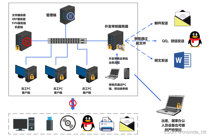 终端数据防泄漏/运维数据防泄露