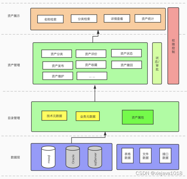 数据资产管理平台技术架构