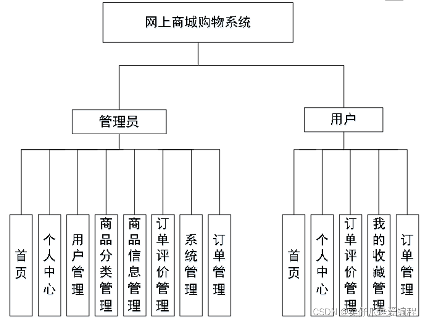 基于springboot+vue+Mysql的网上商城购物系统