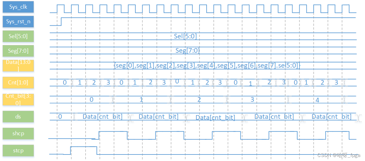 FPGA_简单工程_数码管静态显示