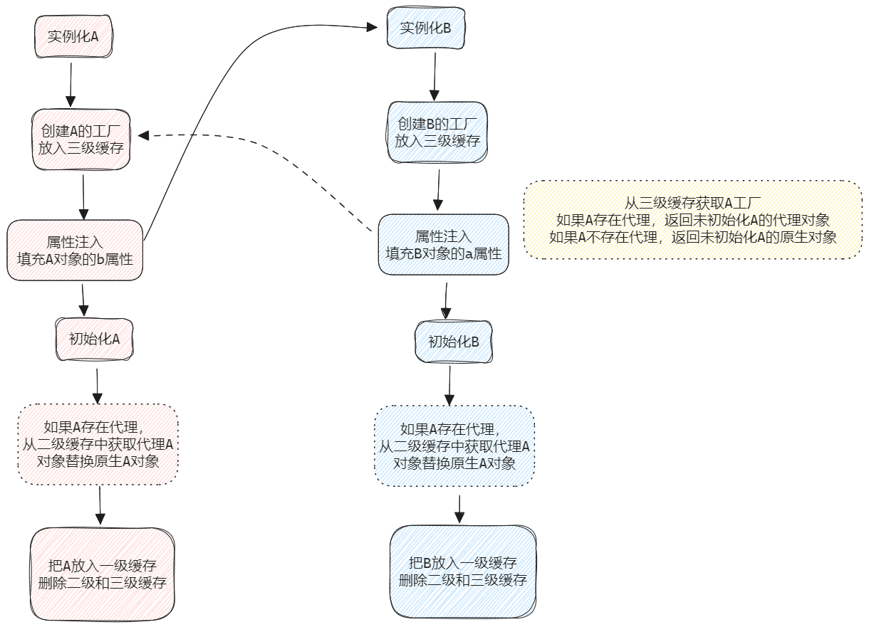 【Spring 源码】 贯穿 Bean 生命周期的核心类之 AbstractAutowireCapableBeanFactory