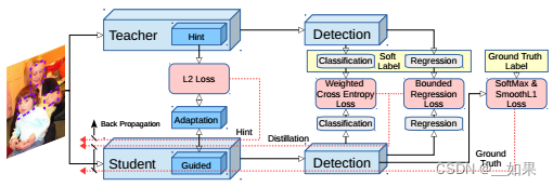 论文精读--Learning Efficient Object Detection Models with Knowledge Distillation