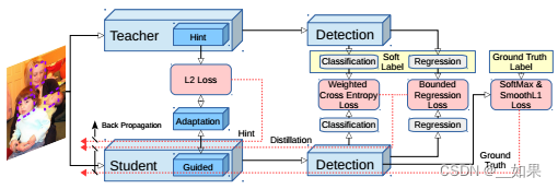 <span style='color:red;'>论文</span>精读--Learning Efficient Object Detection <span style='color:red;'>Models</span> with Knowledge <span style='color:red;'>Distillation</span>