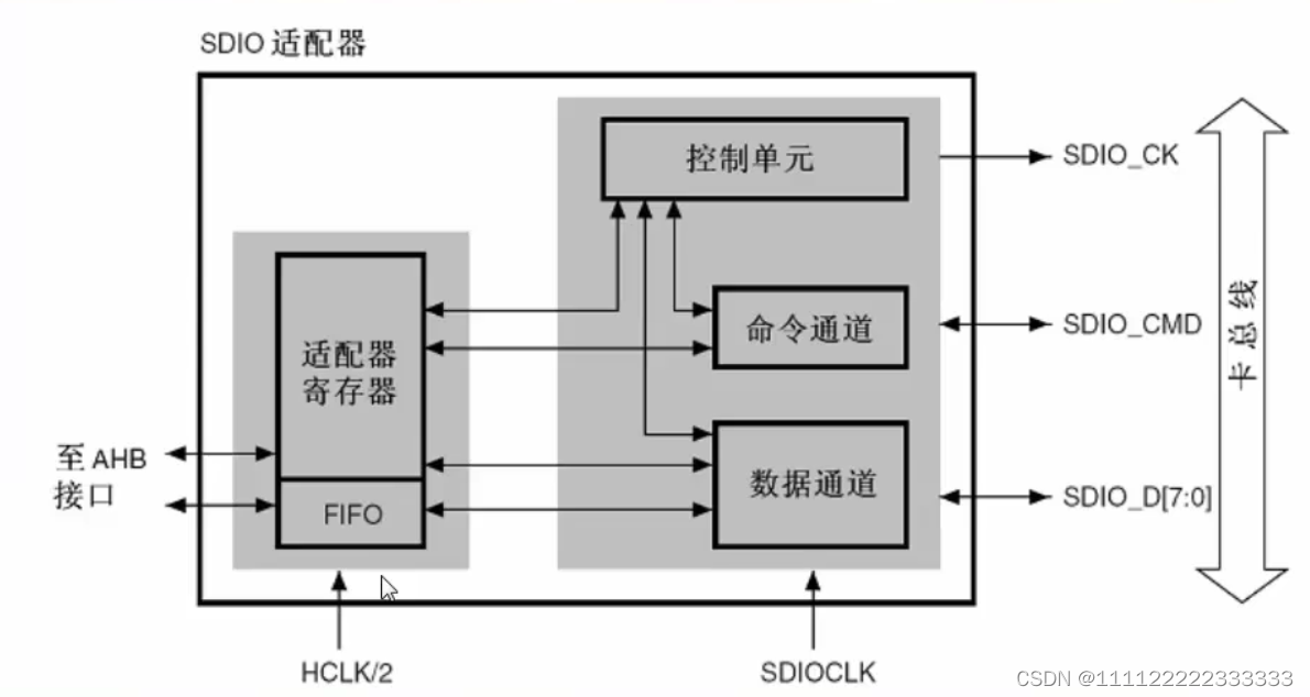 sdio适配器用来实现sdio的一些逻辑,总线接口用来连接内存,sdio和总线