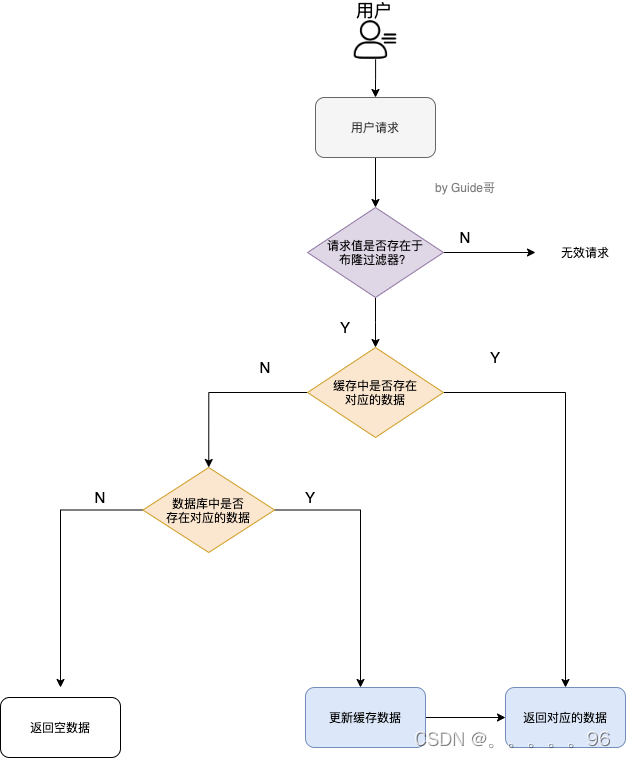 Redis缓存穿透和缓存雪崩