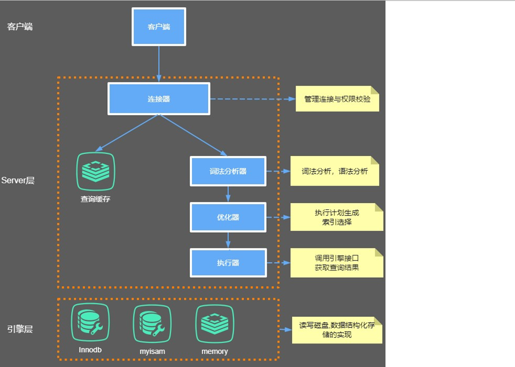 Innodb<span style='color:red;'>底层</span><span style='color:red;'>原理</span><span style='color:red;'>与</span>Mysql日志<span style='color:red;'>机制</span>深入剖析