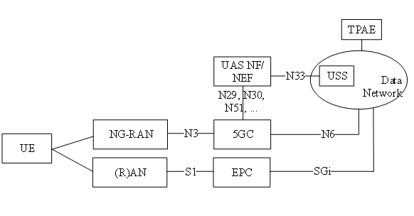 【3GPP 无人机】 3GPP支持无人机的架构模型以及准则