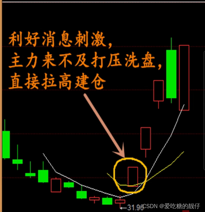 股票战法课程之主力的痕迹