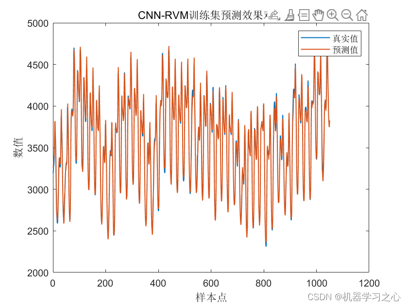 多维时序 | Matlab实现CNN-RVM卷积神经网络结合相关向量机多变量时间序列预测