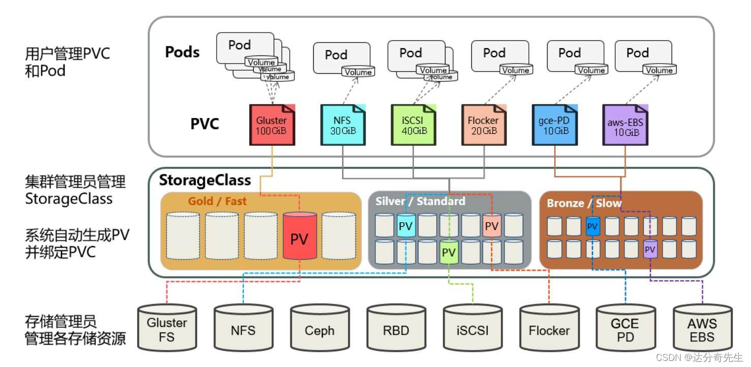 kubernetes共享存储原理