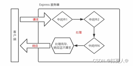 express中间件的调用流程