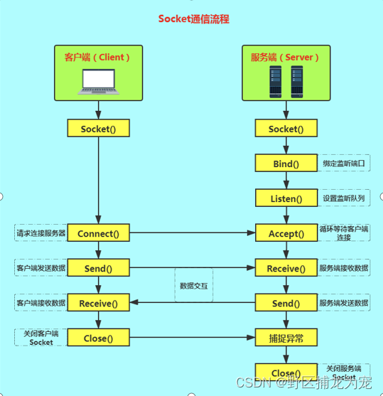 Socket网络通讯入门（一）