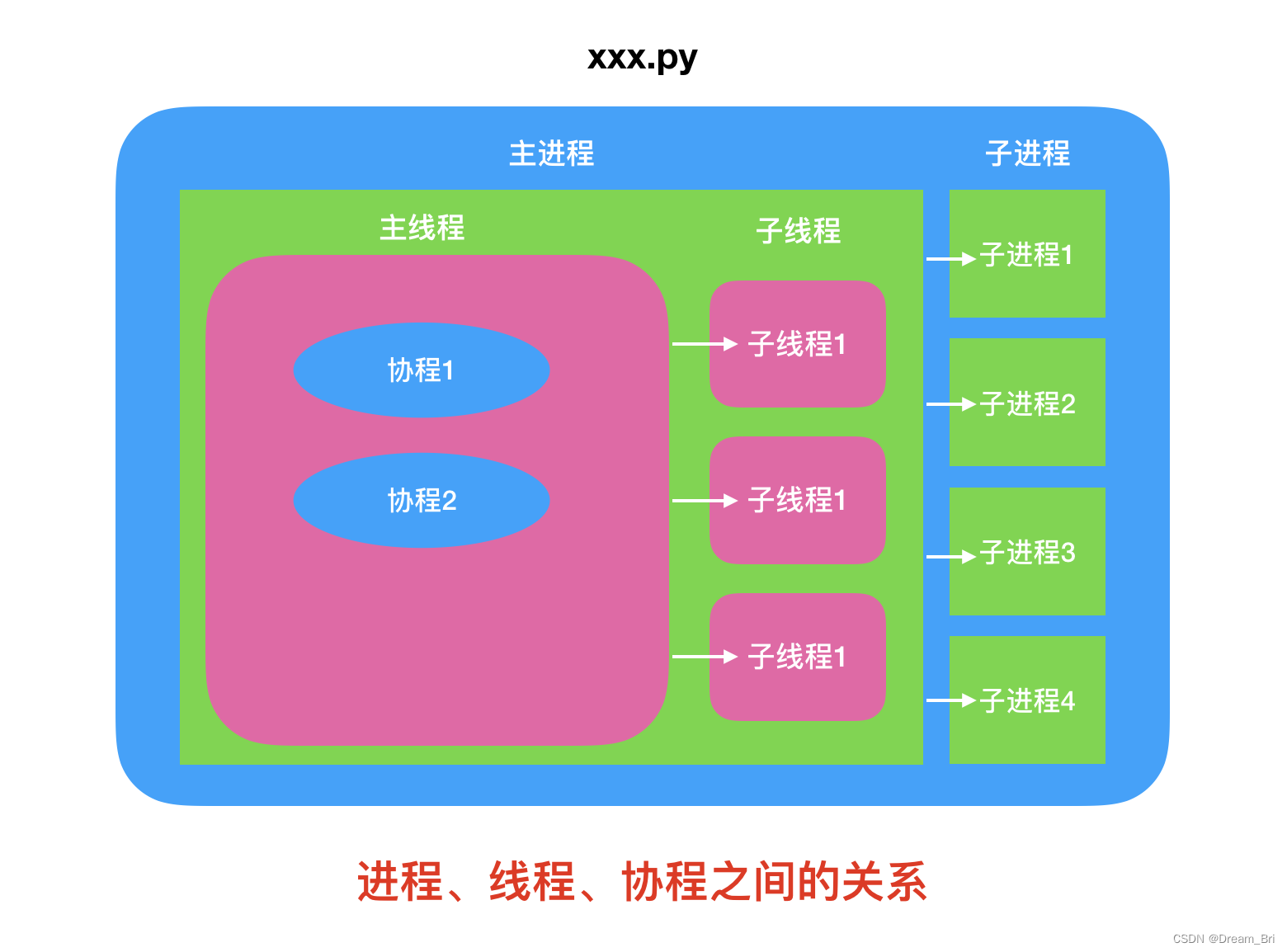 <span style='color:red;'>python</span>中的<span style='color:red;'>进程</span><span style='color:red;'>线</span><span style='color:red;'>程</span><span style='color:red;'>和</span><span style='color:red;'>协</span><span style='color:red;'>程</span>