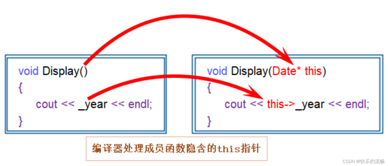 【C++练级之路】【Lv.2】类和对象（上）（类的定义，访问限定符，类的作用域，类的实例化，类的对象大小，this指针）