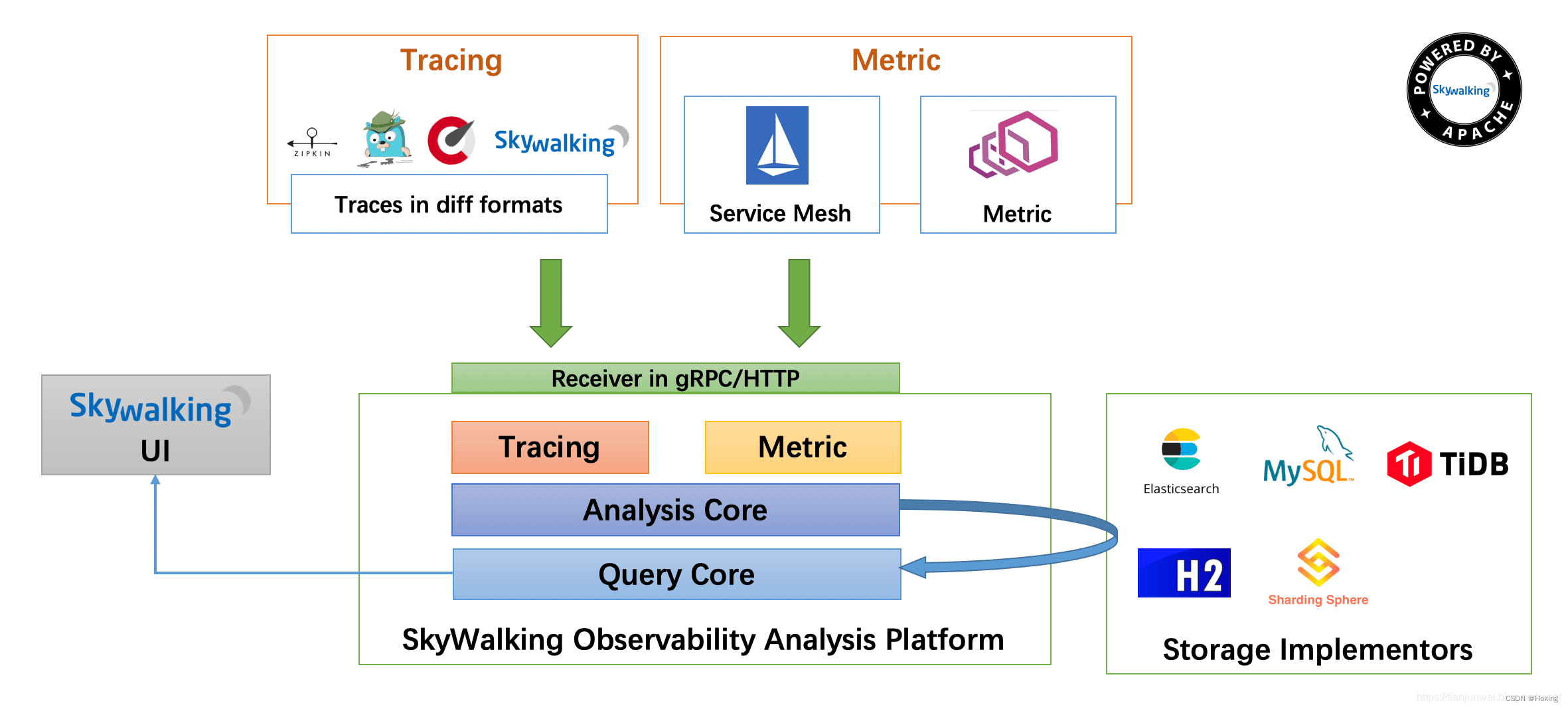 SkyWalking介绍与使用docker-compose部署服务