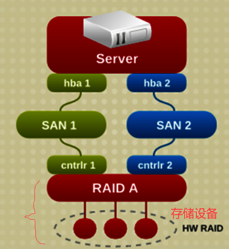 【linux】多路径|Multipath I/O 技术