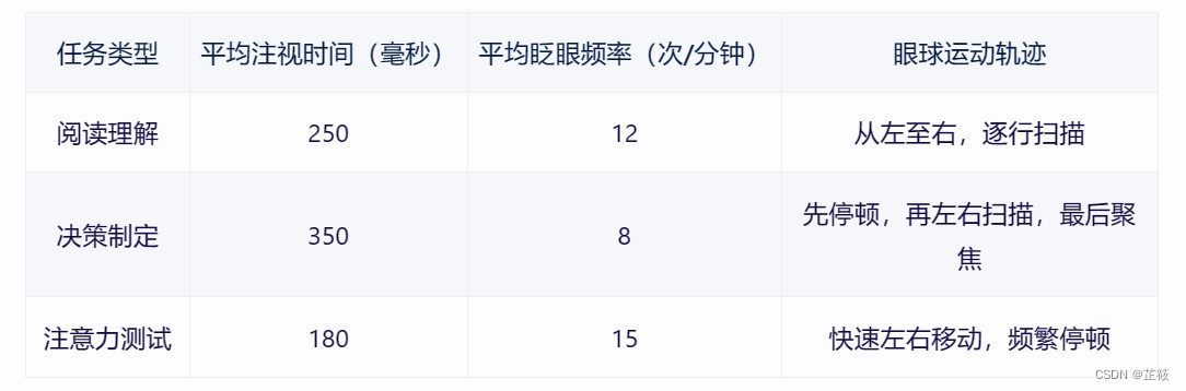 眼动追踪系统体验实验（脑与认知期末考核）