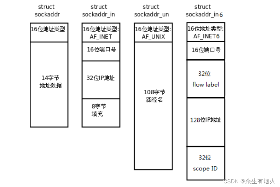 本地套接字通信