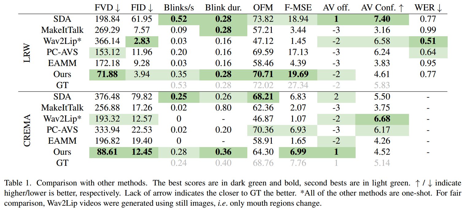 【论文阅读】Diffused Heads: Diffusion Models Beat GANs on Talking-Face Generation