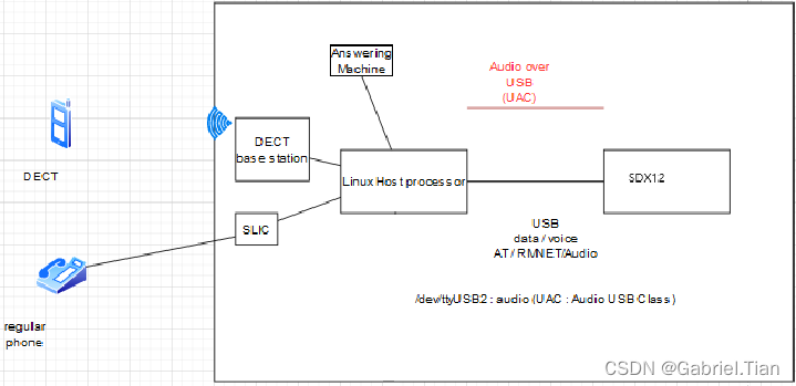 高通SDX12：Voice Over USB 功能调试