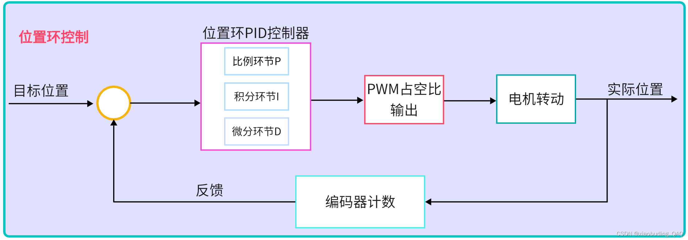 位置环