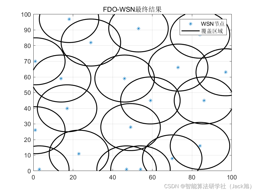 智能优化算法应用：基于适应度相关算法无线传感器网络(WSN)覆盖优化 - 附代码