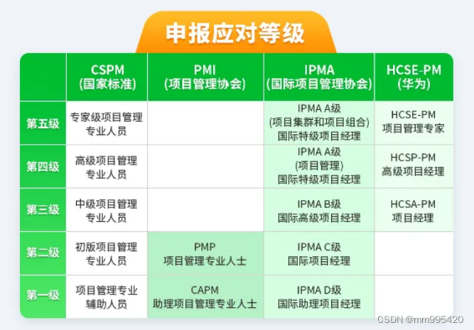 持PMP证书可以免考申请CSPM-2国标证书！