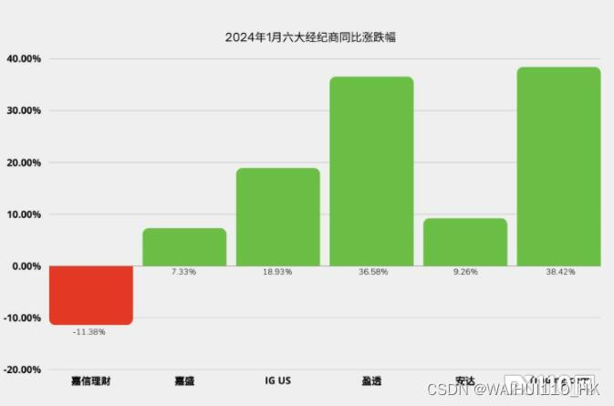 FX110网：1月美国零售货币资金环比上升2.61%,嘉盛环比上升1.86%