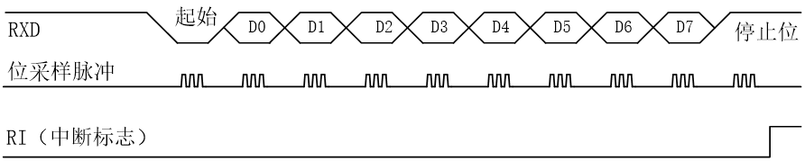 方式1接收时序