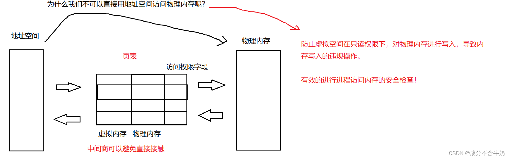 操作系统：进程地址空间