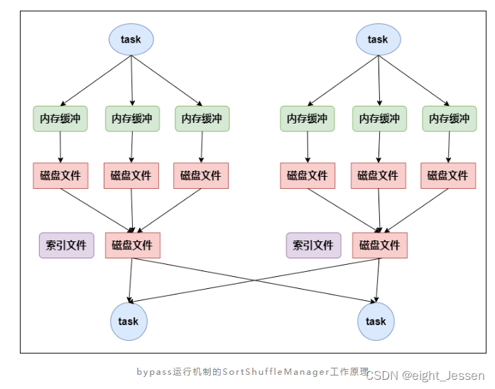 Spark五：Spark的两种核心Shuffle