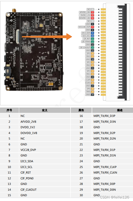 gpio7_b4,output引脚4是芯片引脚出来的电压,rk3288中受dvp_pwr控制