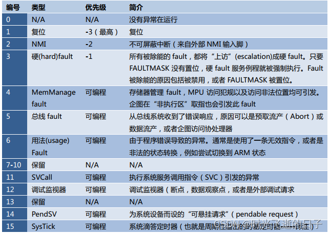 Cortex-M3/M4内核中断及HAL库函数详解（1）：中断相关寄存器