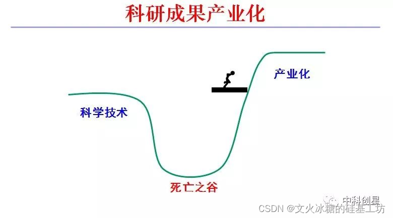 [创业之路-103] ：如何将学术研究成果转化为实际产品或服务：技术学术成果与能够提供给用户的产品之间的鸿沟。