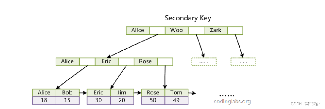 【高阶数据结构】B树 {B树的概念；B树的实现：节点设计，查找，插入，遍历，删除；B树的性能分析；B+树和B*树；B树的应用}