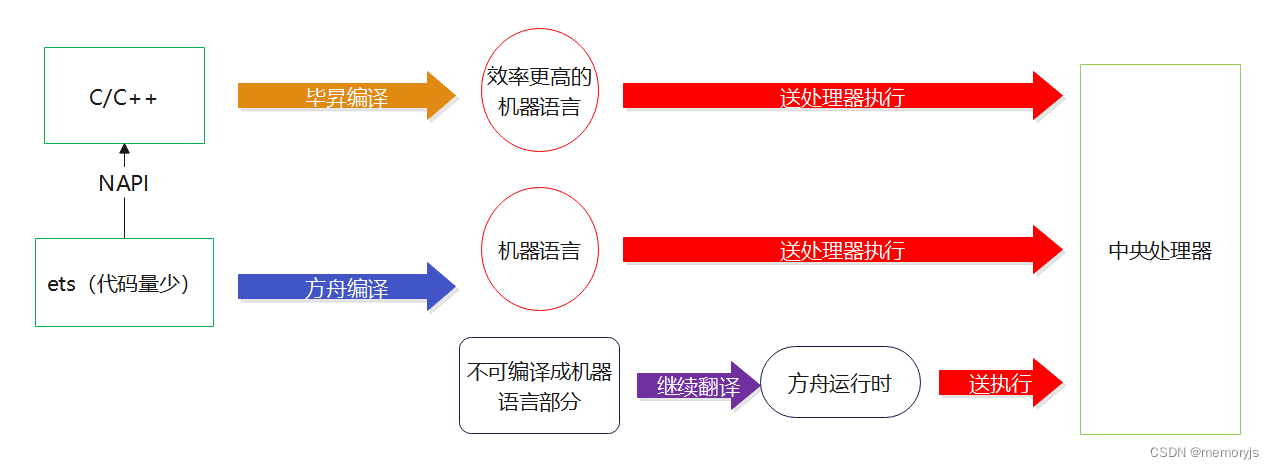 鸿蒙系统扫盲（五）：再谈鸿蒙开发用什么语言？