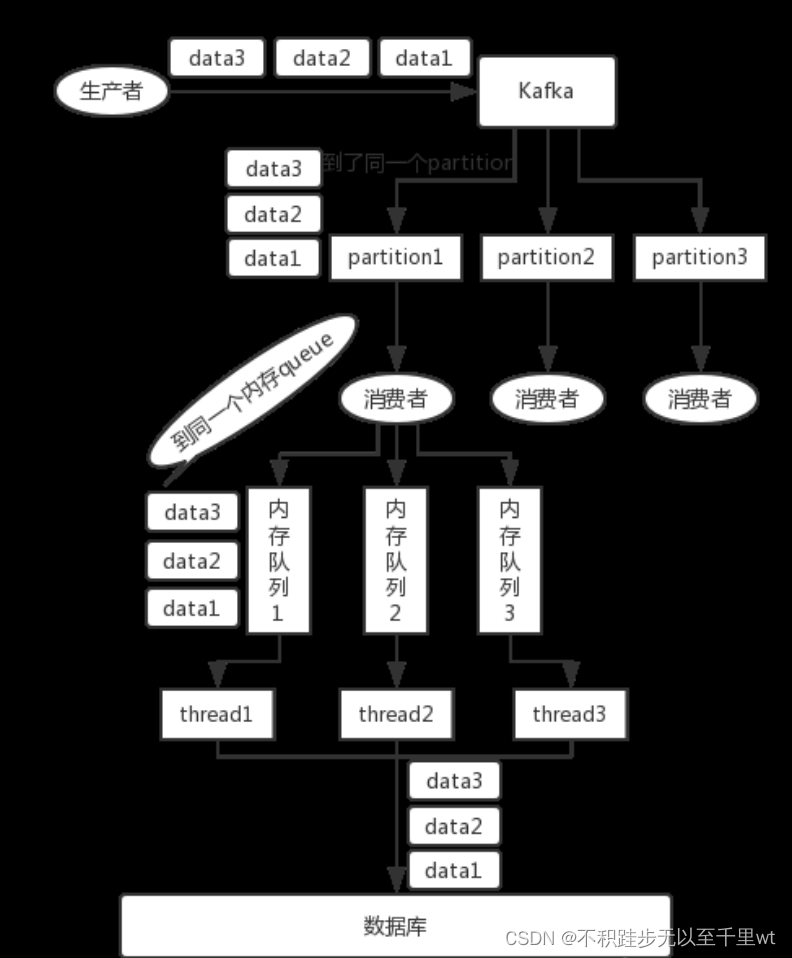 Kafka如何保证消息的消费顺序【全局有序、局部有序】、Kafka如何保证消息不被重复消费、Kafka为什么这么快？【重点】、Kafka常见问题汇总【史上最全】