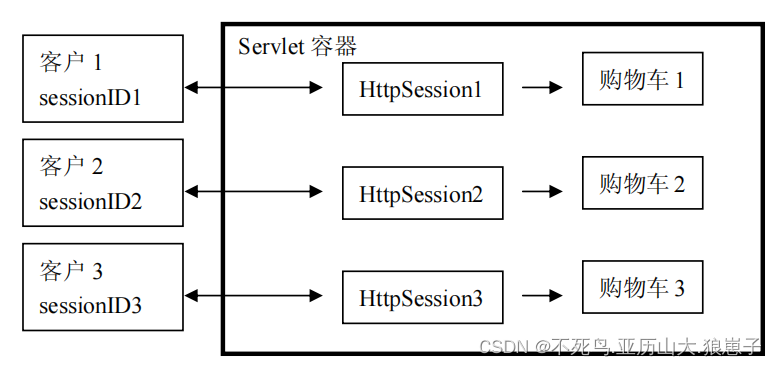 <span style='color:red;'>HttpSession</span>的使用