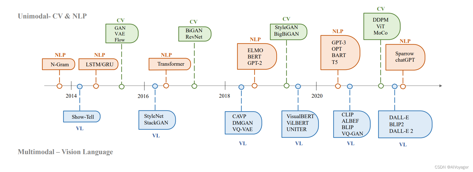 The history of Generative AI in CV, NLP and VL