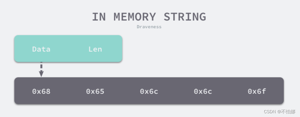 【<span style='color:red;'>golang</span><span style='color:red;'>学习</span><span style='color:red;'>之</span><span style='color:red;'>旅</span>】深入理解字符串string<span style='color:red;'>数据</span><span style='color:red;'>类型</span>