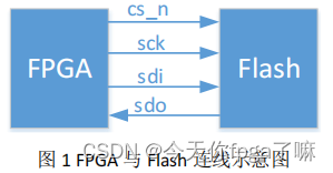 手写一个SPI FLASH 读写擦除控制器（未完）