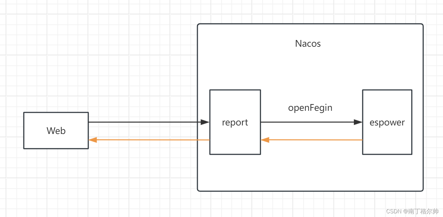 Caused by java.io.IOException Broken pipe 和 feign.RetryableException