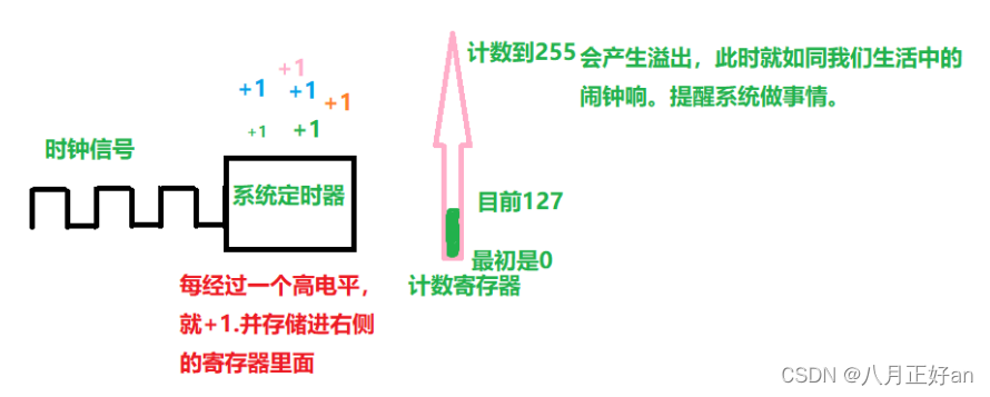 GPIO的使用--滴答定时器--pir人体红外传感器