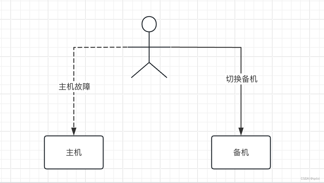 【MySQL】如何判断一个数据库是否出问题