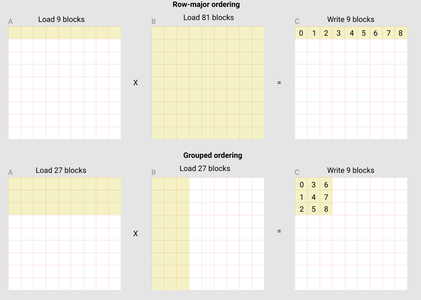 row-major ordering vs grouped ordering