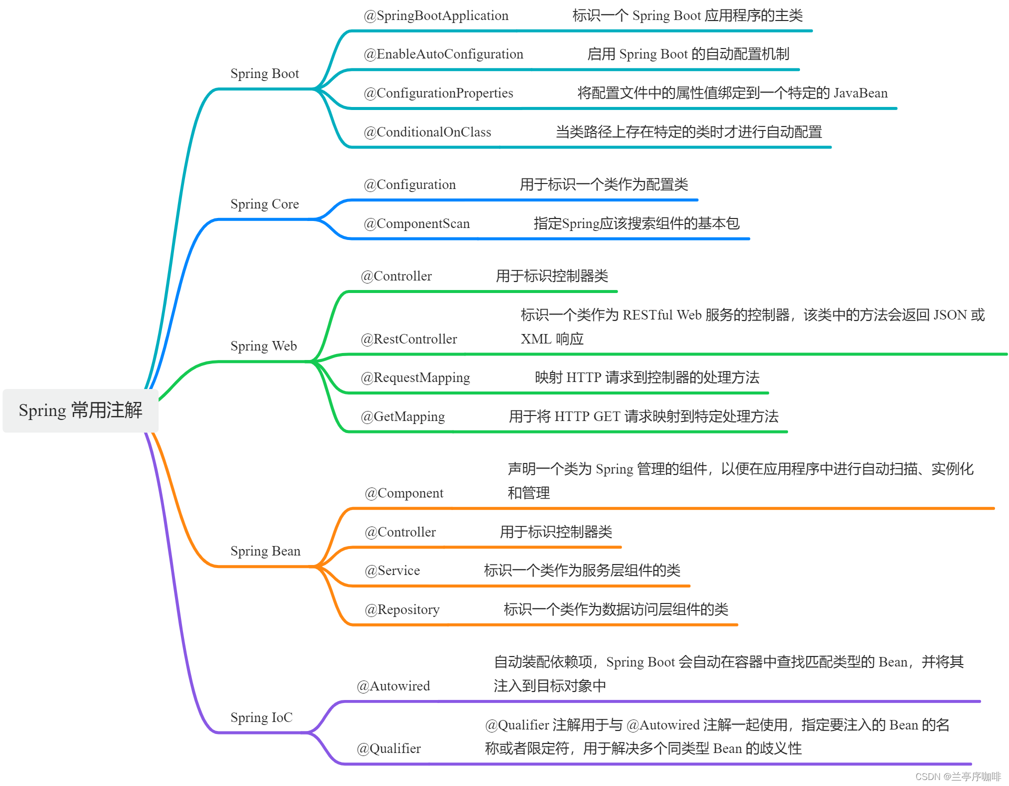 学透Spring Boot 003 —— Spring 和 Spring Boot 常用注解（附面试题和思维导图）