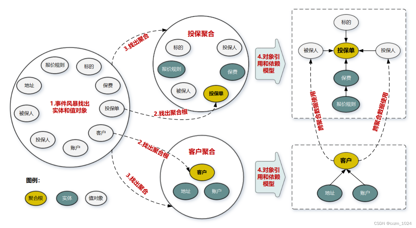 04.领域驱动设计：了解聚合和聚合根，怎样设计聚合-学习总结