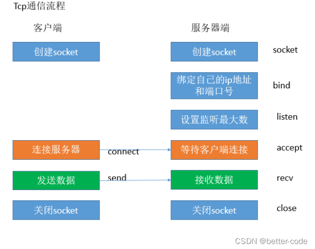 在Linux系统上实现TCP（socket）通信