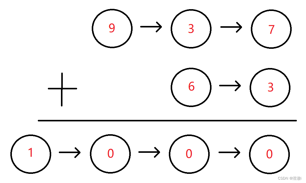 C/C++ BM11 链表相加(二)