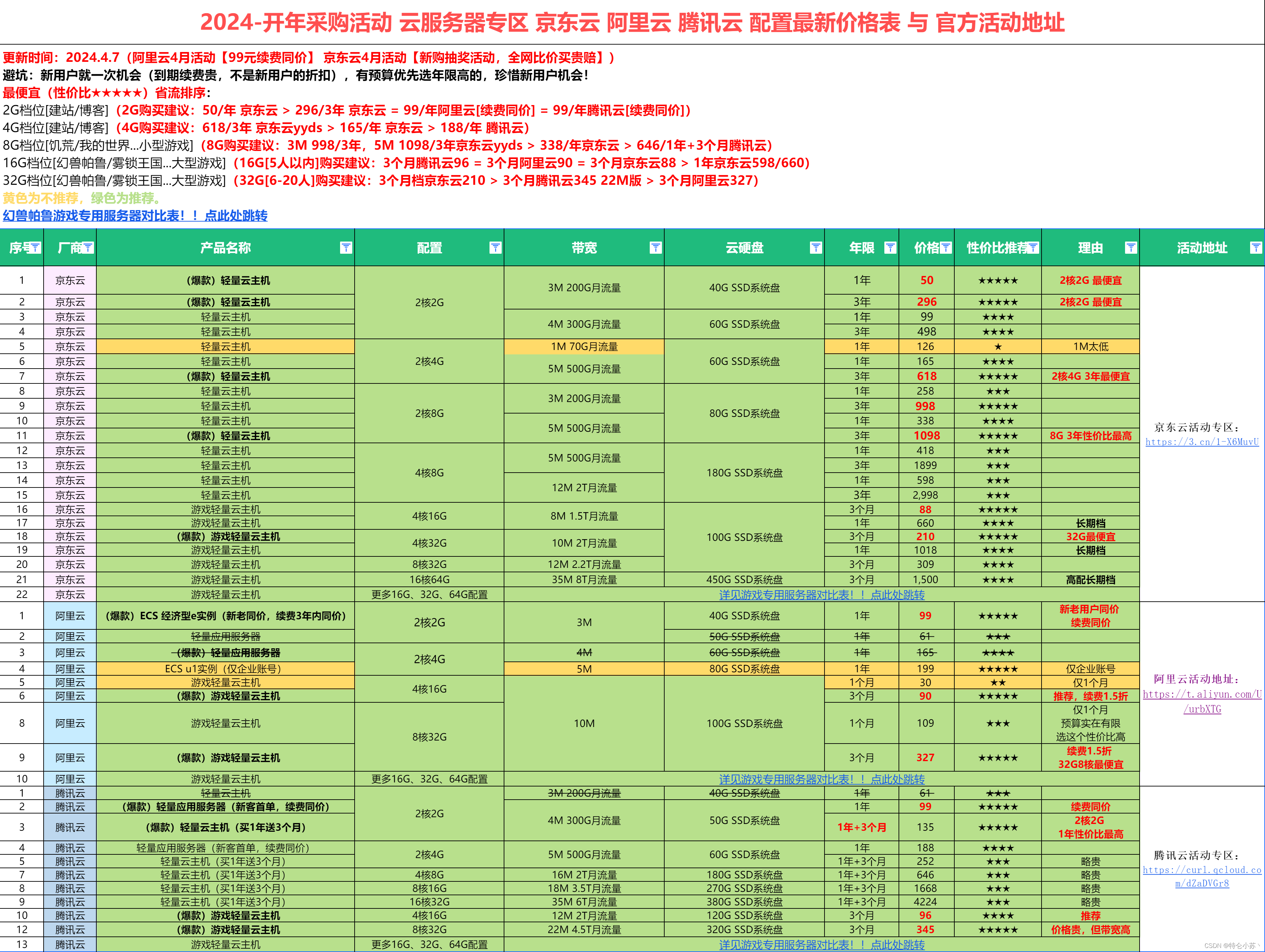 【50/年 4G 618/3年】搭建博客 个人网站 大厂云服务器选择建议 盘点全网最新活动